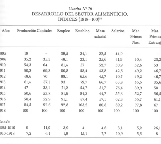 Cuadro N o   75  SECTOR ALIMENTICIO. 