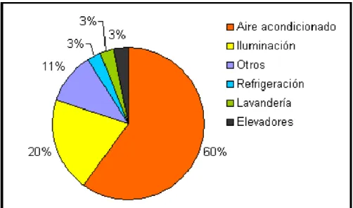 Figura 1.1 Distribución promedio de energía por tipo de servicio dentro de hoteles en  México