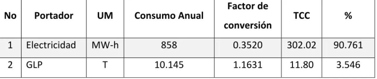 Tabla 3.1. Tabla resumen del consumo de portadores energéticos del hotel Los Caneyes,  año 2016