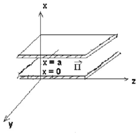 Figura 2.1 Ondas entre planos paralelos.   