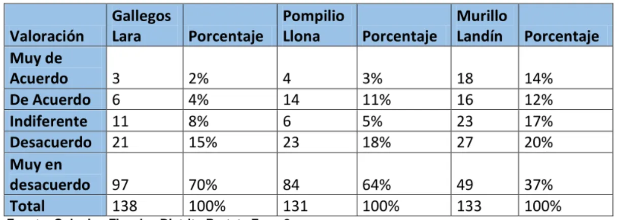 TABLA N°  6   ACCESO A COMPUTADORAS  Valoración   Gallegos Lara   Porcentaje  Pompilio Llona  Porcentaje  Murillo Landín  Porcentaje  Muy de  Acuerdo  3  2%  4  3%  18  14%  De Acuerdo  6  4%  14  11%  16  12%  Indiferente  11  8%  6  5%  23  17%  Desacuer