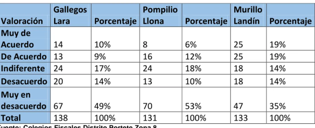 TABLA N°  7   CONEXIÓN A INTERNET  Valoración   Gallegos Lara   Porcentaje  Pompilio Llona  Porcentaje  Murillo  Landín  Porcentaje  Muy de  Acuerdo  14  10%  8  6%  25  19%  De Acuerdo  13  9%  16  12%  25  19%  Indiferente  24  17%  24  18%  18  14%  Des