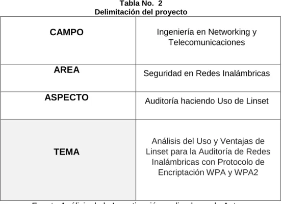 Tabla No.  2  Delimitación del proyecto 
