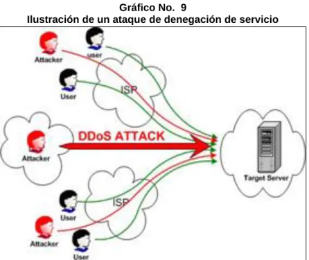 Ilustración de un ataque de denegación de servicio 