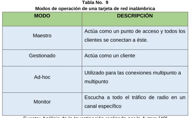 Tabla No.  9 