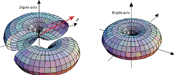 Figura 1.4: Patrón de radiación de antena omnidireccional 
