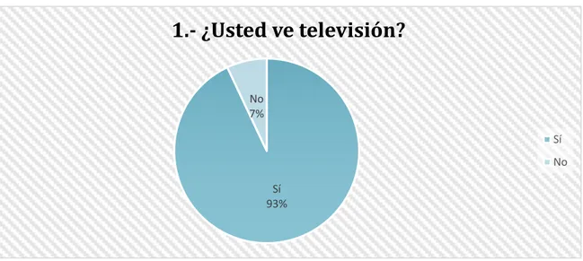 Ilustración  1: PORCENTAJE DE PERSONAS QUE VEN TELEVISIÓN DE LA  MUESTRA: 