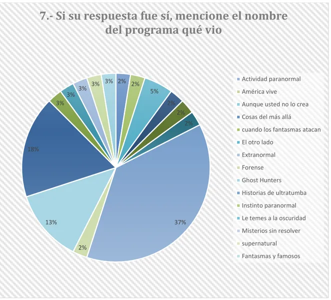 Ilustración  7: PROGRAMAS DE TEMÁTICA PARANORMAL MÁS  POPULARES: 