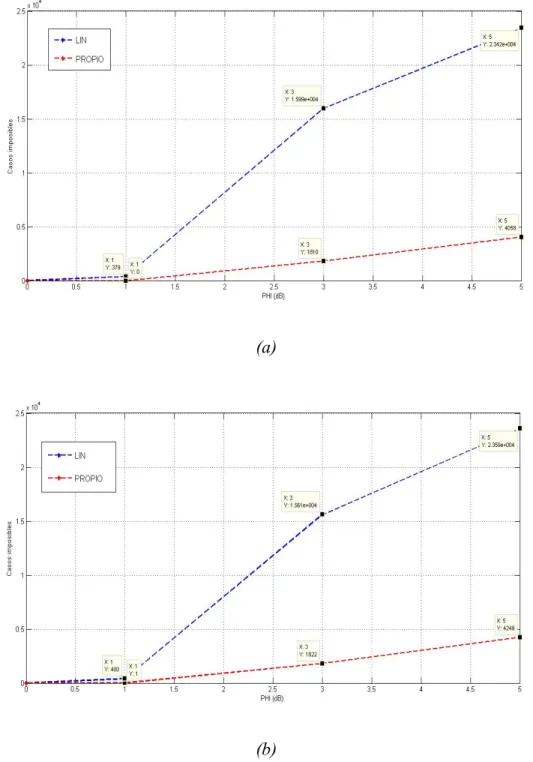 Figura 3.2. Casos imposibles vs phi  para el trayecto aleatorio a pie para (a)  f c  = 900  MHz y (b)  f c  = 1800 MHz