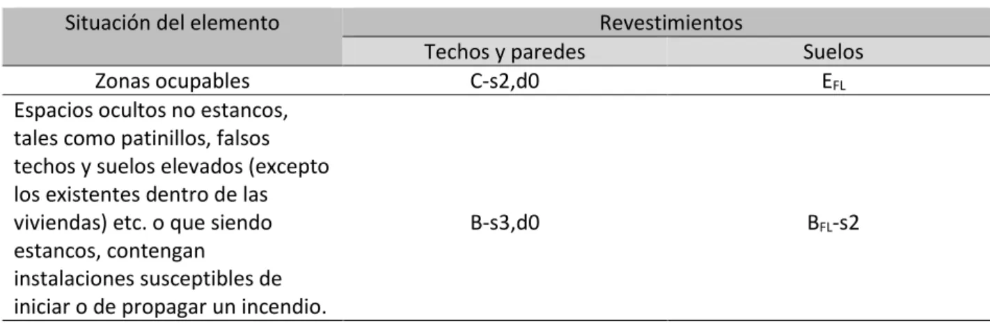 Tabla 15. Clases de reacción al fuego de los elementos constructivos 