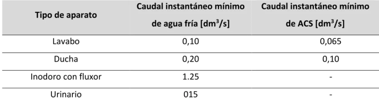 Tabla 20. Caudal instantáneo mínimo para cada tipo de aparato