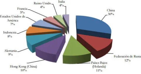 Figura 3. Principales países importadores de achotillo desde Ecuador   Fuente: (PROECUADOR, 2014) 