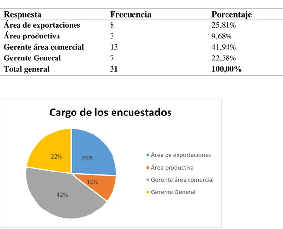 Tabla 5. Cargo de los encuestados  