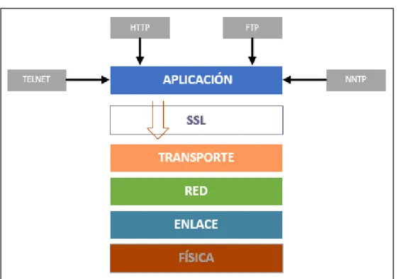 Gráfico 2 Protocolo SSL en OSI 