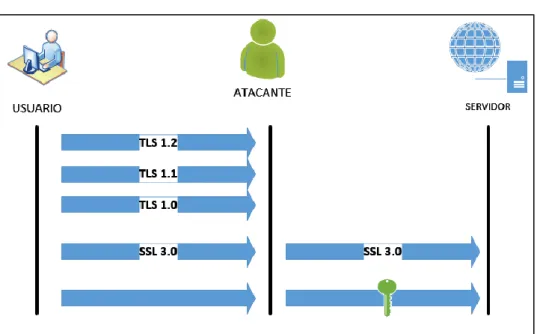 Gráfico 7 Ataque downgrade 