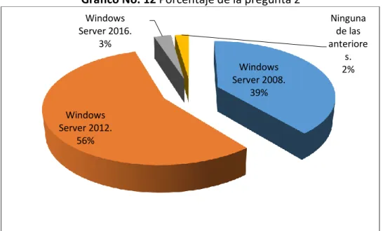 Gráfico No. 12 Porcentaje de la pregunta 2 