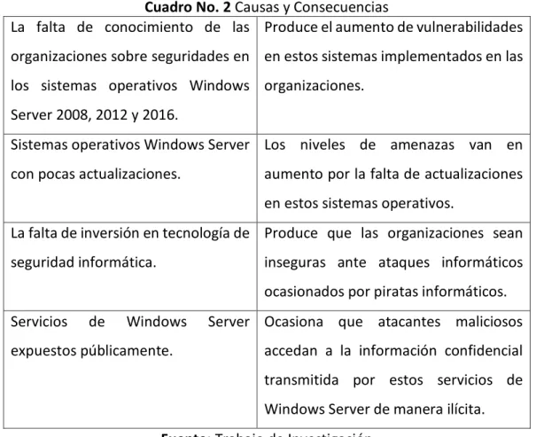 Cuadro No. 2 Causas y Consecuencias  La  falta  de  conocimiento  de  las 