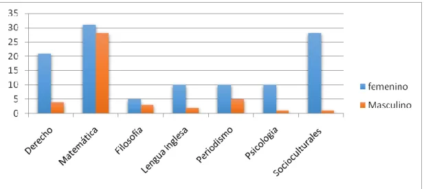 Gráfico  #2:  Representación  de  mujeres  y  hombres  de  las  Facultades  estudiadas