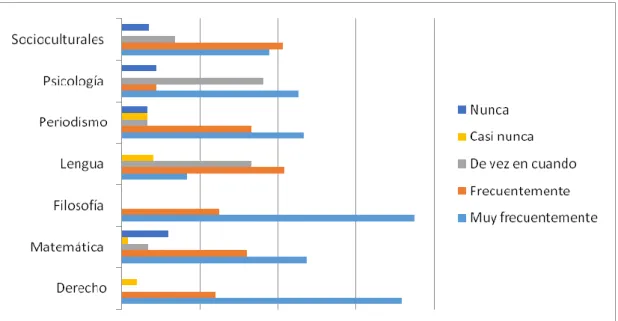 Tabla  #5:  Preferencia  de  género  literario  de  los  estudiantes  de  las  facultades  estudiadas (Elaboración propia) 