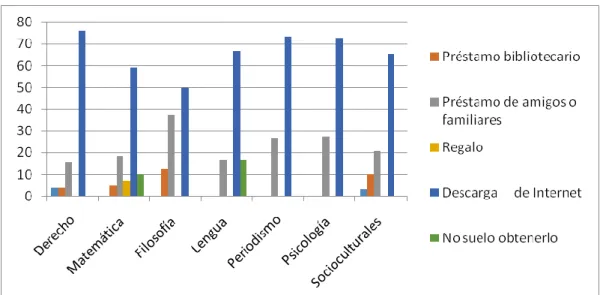 Gráfico  #8:  Vías  por  las  que  los  estudiantes  de  las  facultades  encuestadas  obtienen los documentos digitales