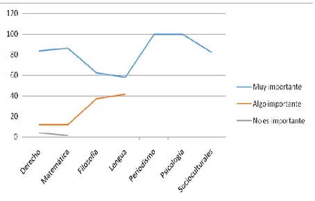 Gráfico  #18:  Importancia  que  los  estudiantes  encuestados  le  otorgan  a  los  documentos digitales