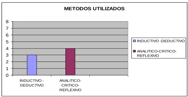Gráfico 6. Métodos asumidos 