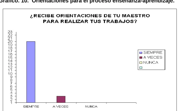 Gráfico  11.  Uso  de  mapas  conceptuales    para  comprensión  y  análisis  de  un texto