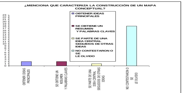 Gráfico 14.  Construcción de un mapa conceptual. 