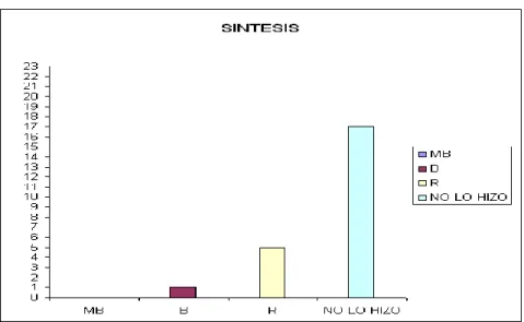 Gráfico 17. Síntesis del material leído. 