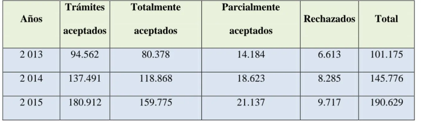 Tabla 7. Clasificación de los trámites para devolución del IVA por su aceptación o rechazo