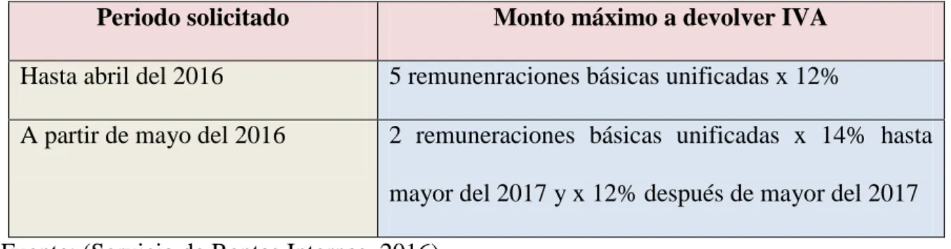 Tabla 8. Monto máximo a devolver. 