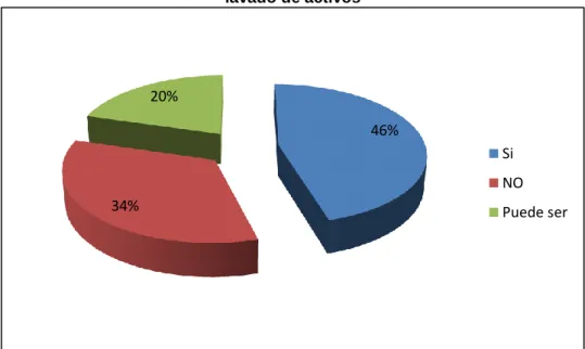 GRÁFICO 2 Balboa Compañía de Seguros y Reaseguros es vulnerable  al   lavado de activos 