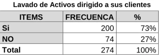 Tabla 9 Capacitación  en Prevención de  Lavado de Activos dirigido a sus clientes