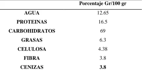 Tabla 1.  Composición del grano de Quinua                           Porcentaje Gr/100 gr  AGUA   12.65  PROTEINAS   16.5  CARBOHIDRATOS  69  GRASAS   6.3  CELULOSA  4.38  FIBRA  3.8  CENIZAS  3.8 