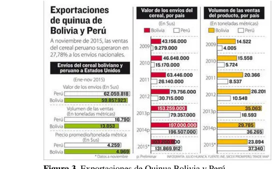 Figura 3. Exportaciones de Quinua Bolivia y Perú 