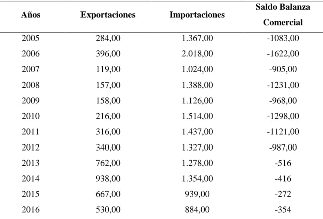 Tabla 9 Evolución de la Balanza Comercial del Ecuador con el Mercosur en millones de dólares