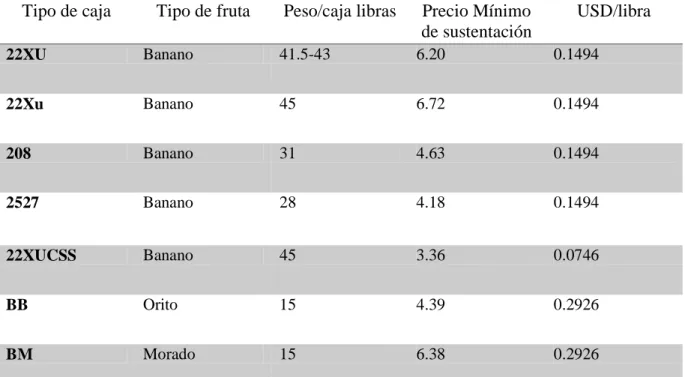 Tabla 8. Precios de la caja de banano de exportación según variedad año 2018  Tipo de caja  Tipo de fruta  Peso/caja libras  Precio Mínimo 
