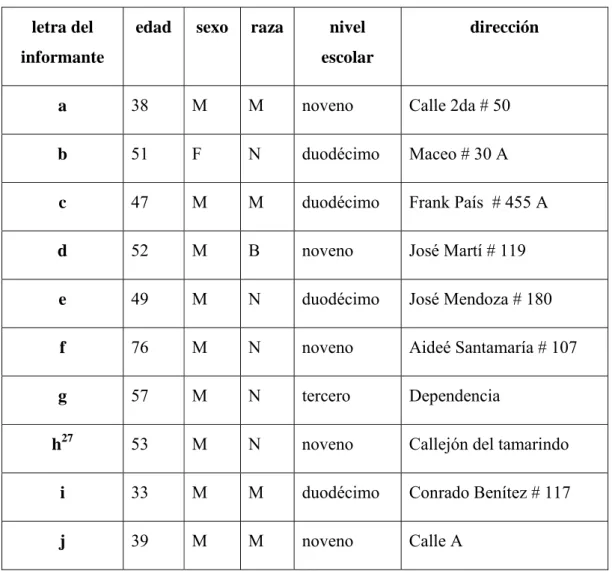Tabla con las referencias de los informantes 