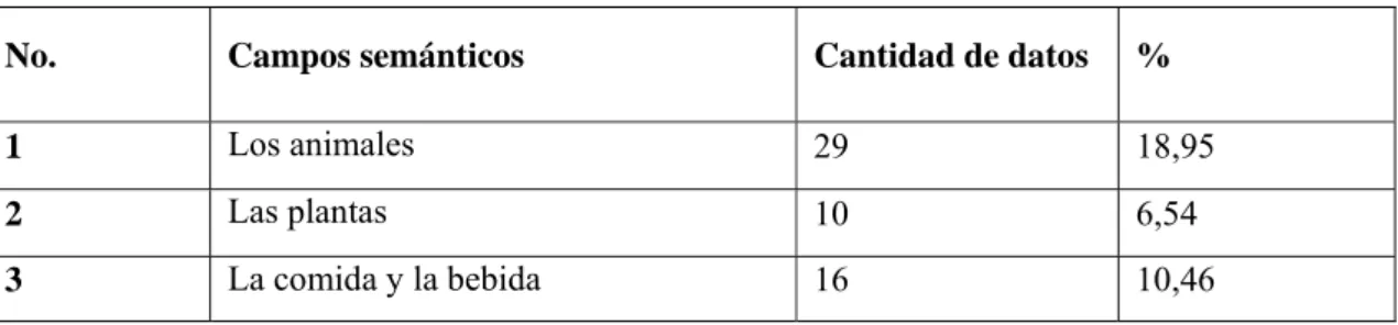 Tabla del total de datos por campo semántico 