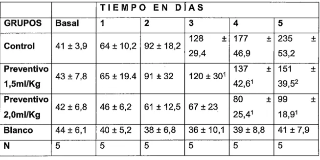 TABLA  2.  EFECTO  PROTECTOR  DEL  APIO  PARA  LA  TRANSAMINASA  GLUT ÁMICO PIRUVICA (TGP) 