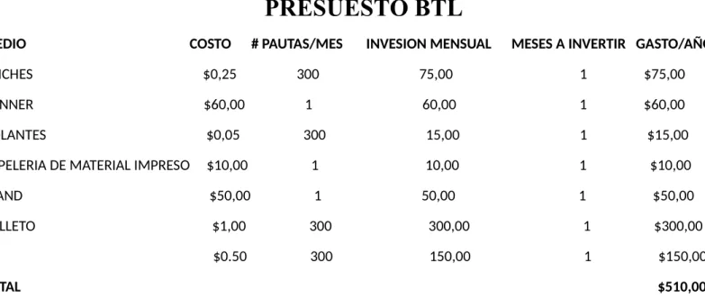 Tabla 20 Presupuesto BTL