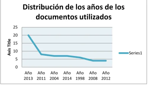 Fig. 4 Distribución de los años de los documentos revisados 