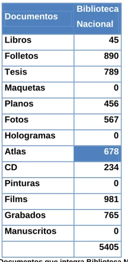 Tabla 5. Documentos que integra Biblioteca Nacional 