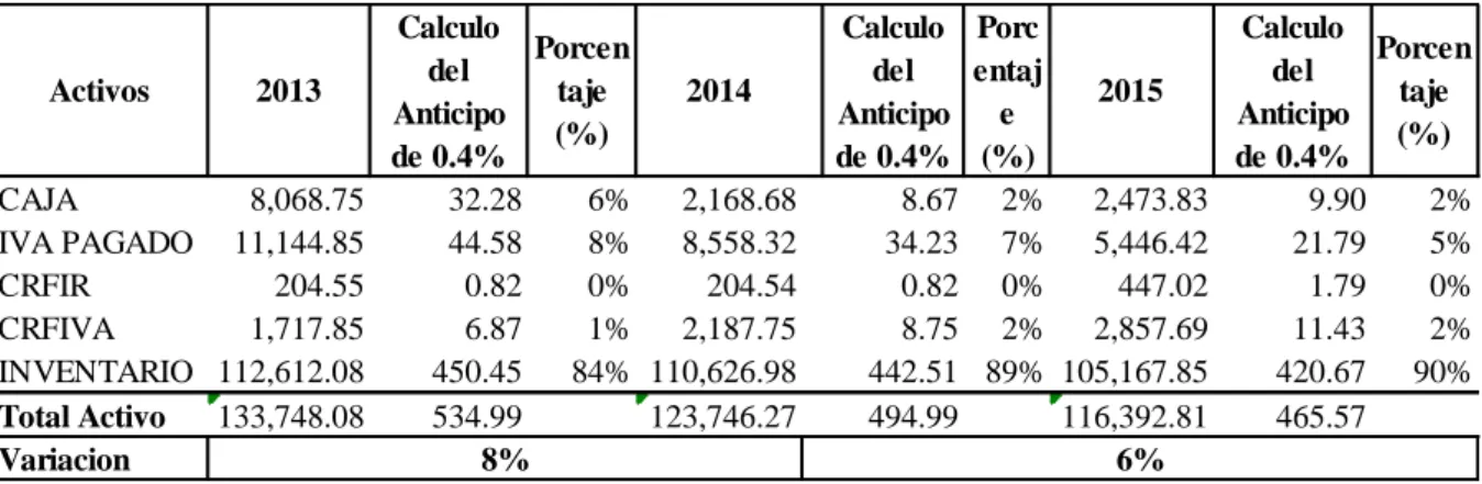 Tabla  4: Cuadro porcentual del activo periodo 2013 al 2015 