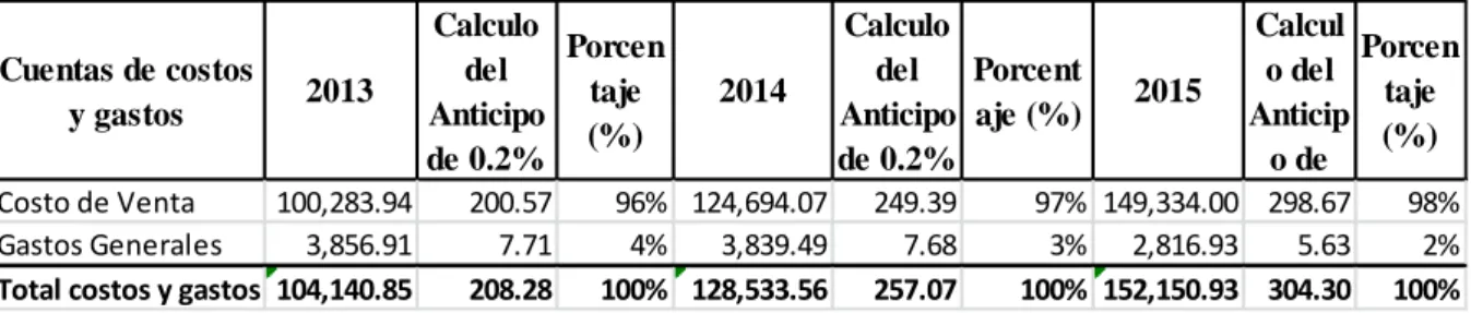 Tabla  7: Costo y gastos deducibles  periodo 2013 al 2015 