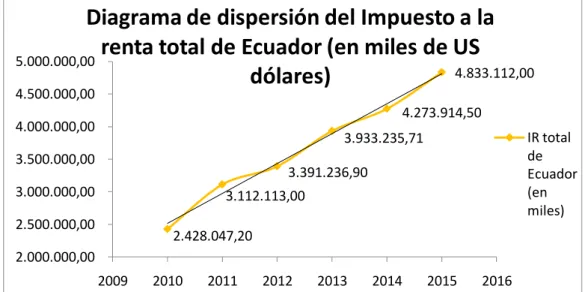Figura 3. Diagrama de dispersión del IR total recaudado en Ecuador (en miles) 297.766,66 267.762,20 281.762,70 341.646,70 380.632,60 335.432,00 200.000,00 250.000,00 300.000,00 350.000,00 400.000,00 20092010201120122013201420152016