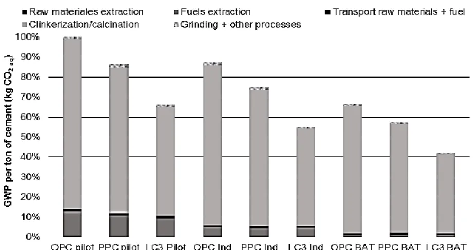 Figure 3. Relative Global Warming Potential impact of cement production in Cuba. All scenarios 