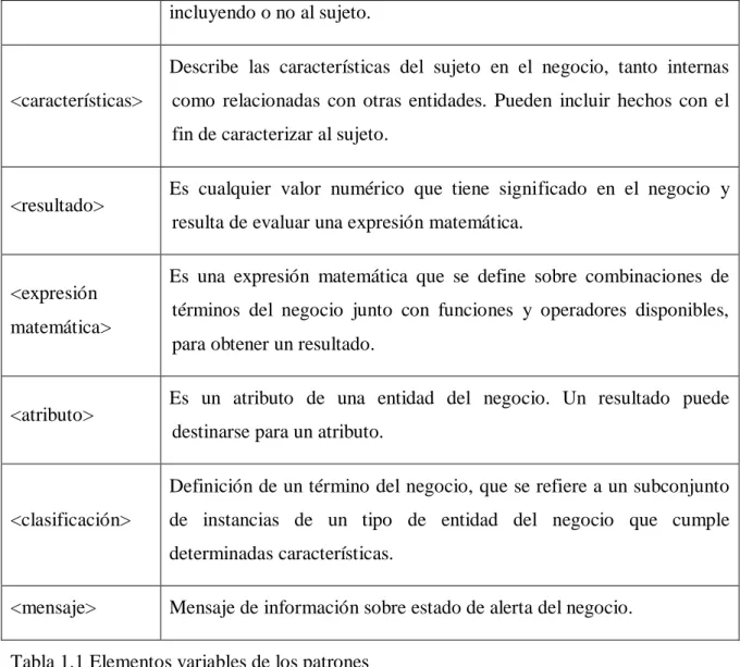 Tabla 1.1 Elementos variables de los patrones 