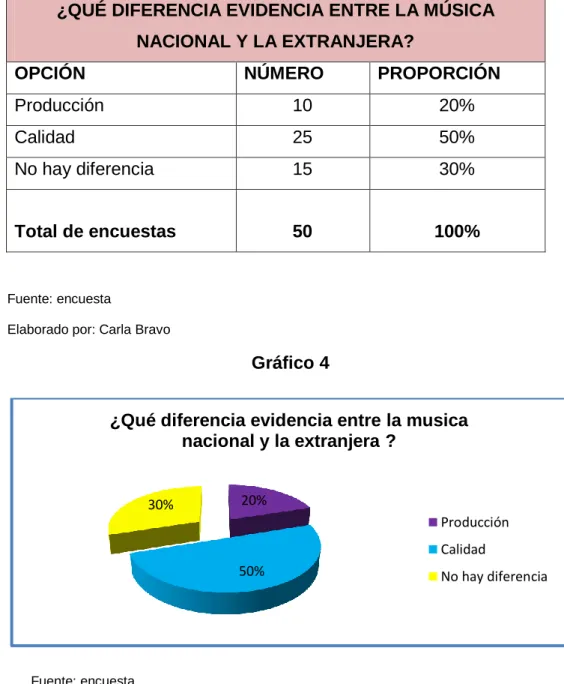 Gráfico 4 