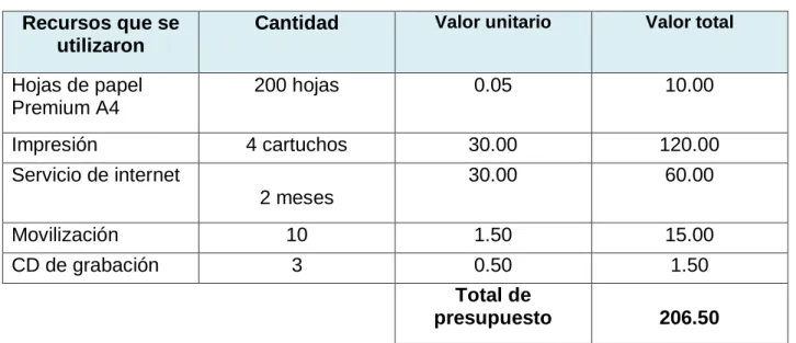 Tabla  Recursos que se 